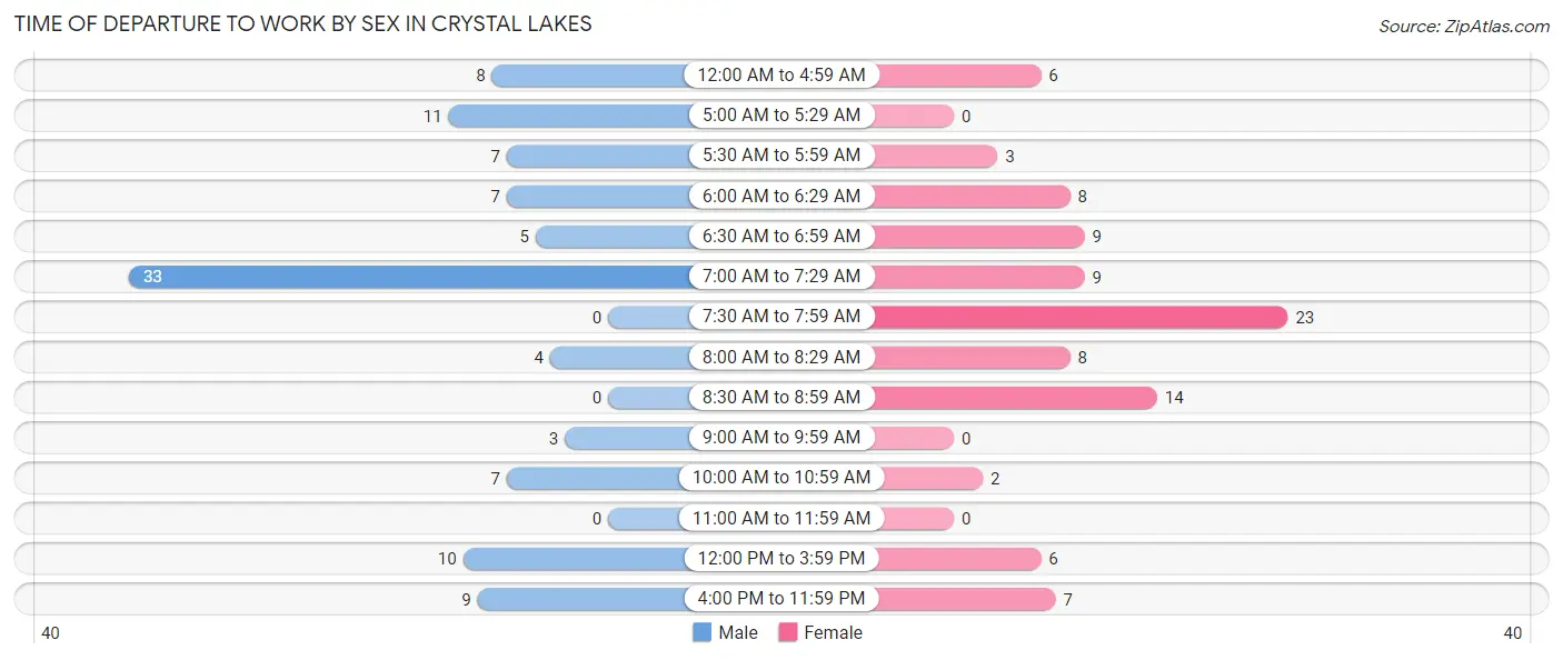 Time of Departure to Work by Sex in Crystal Lakes