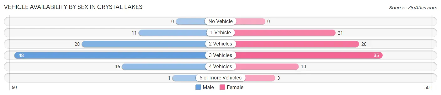 Vehicle Availability by Sex in Crystal Lakes