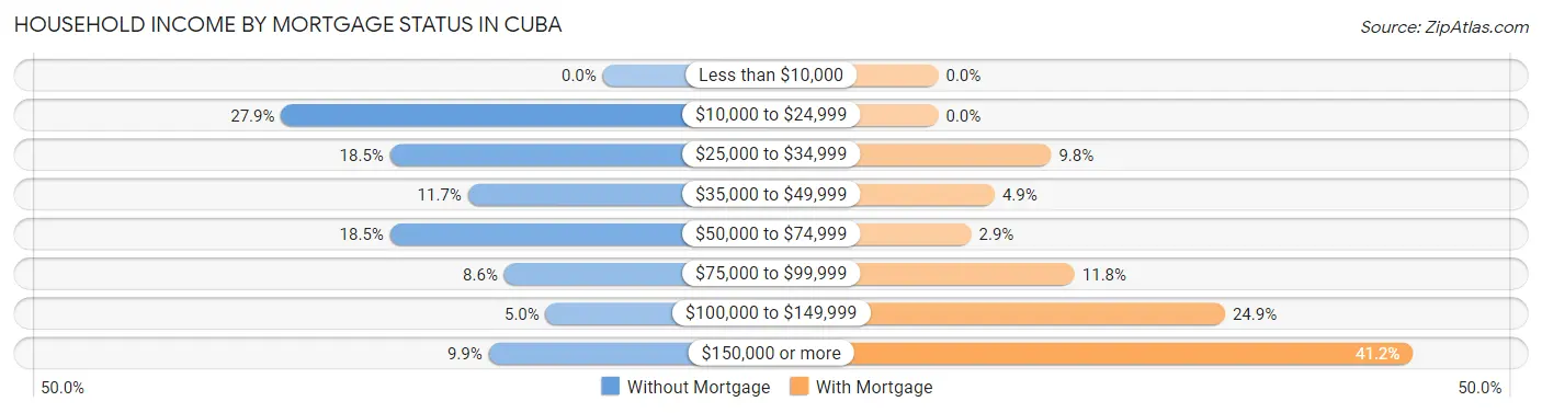 Household Income by Mortgage Status in Cuba
