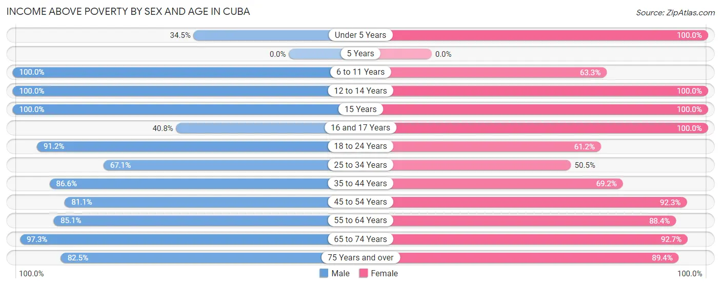 Income Above Poverty by Sex and Age in Cuba
