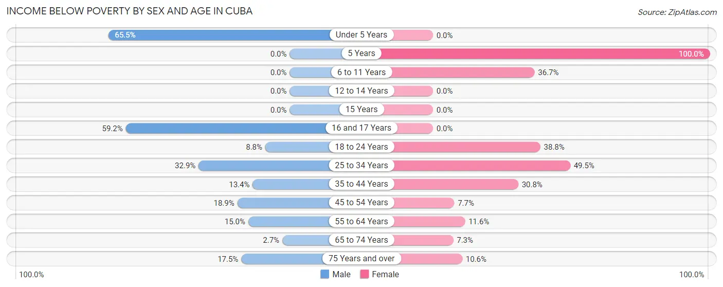 Income Below Poverty by Sex and Age in Cuba