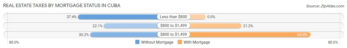 Real Estate Taxes by Mortgage Status in Cuba