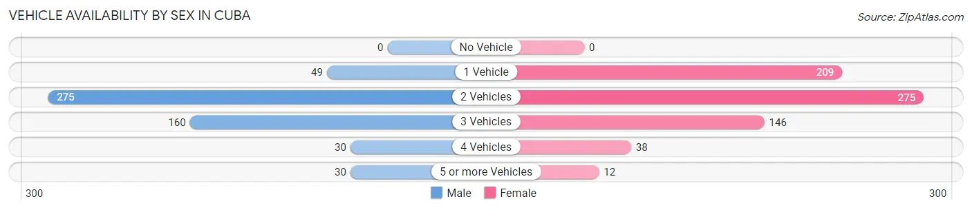Vehicle Availability by Sex in Cuba