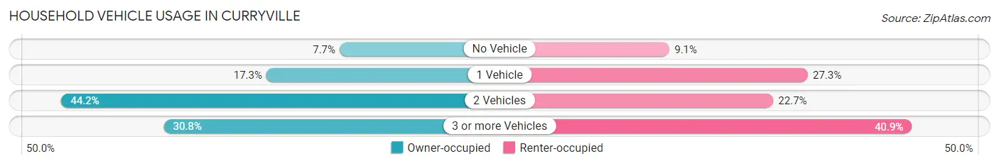 Household Vehicle Usage in Curryville