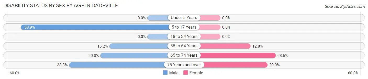 Disability Status by Sex by Age in Dadeville