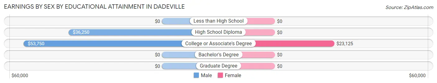 Earnings by Sex by Educational Attainment in Dadeville