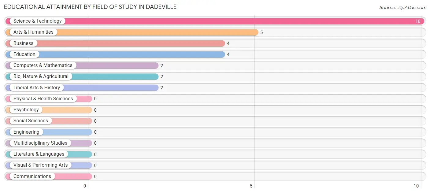 Educational Attainment by Field of Study in Dadeville