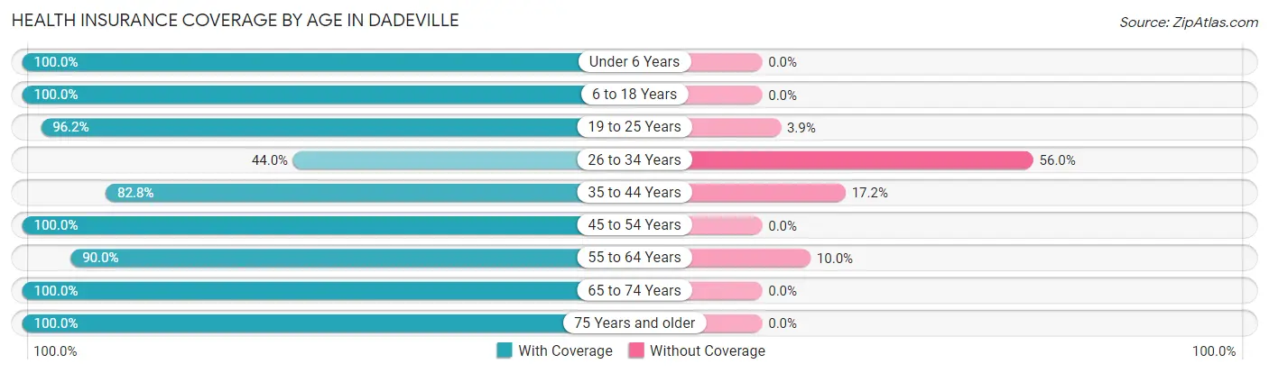 Health Insurance Coverage by Age in Dadeville