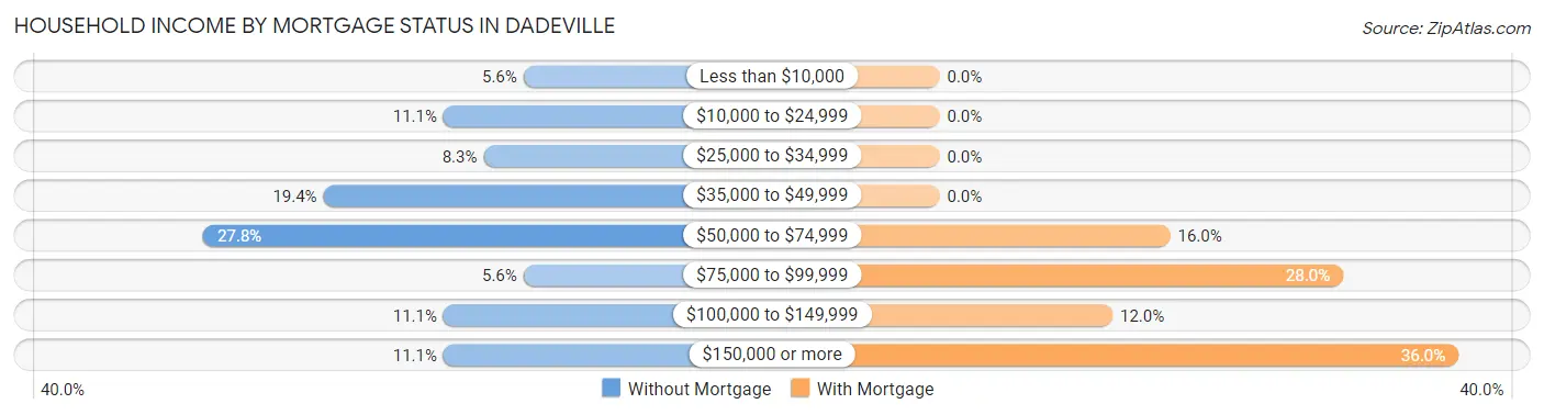 Household Income by Mortgage Status in Dadeville
