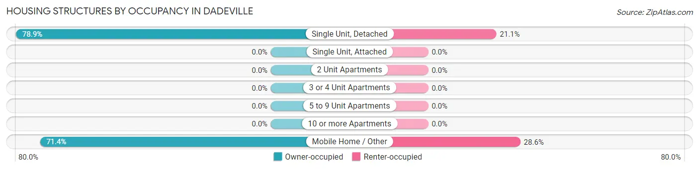 Housing Structures by Occupancy in Dadeville
