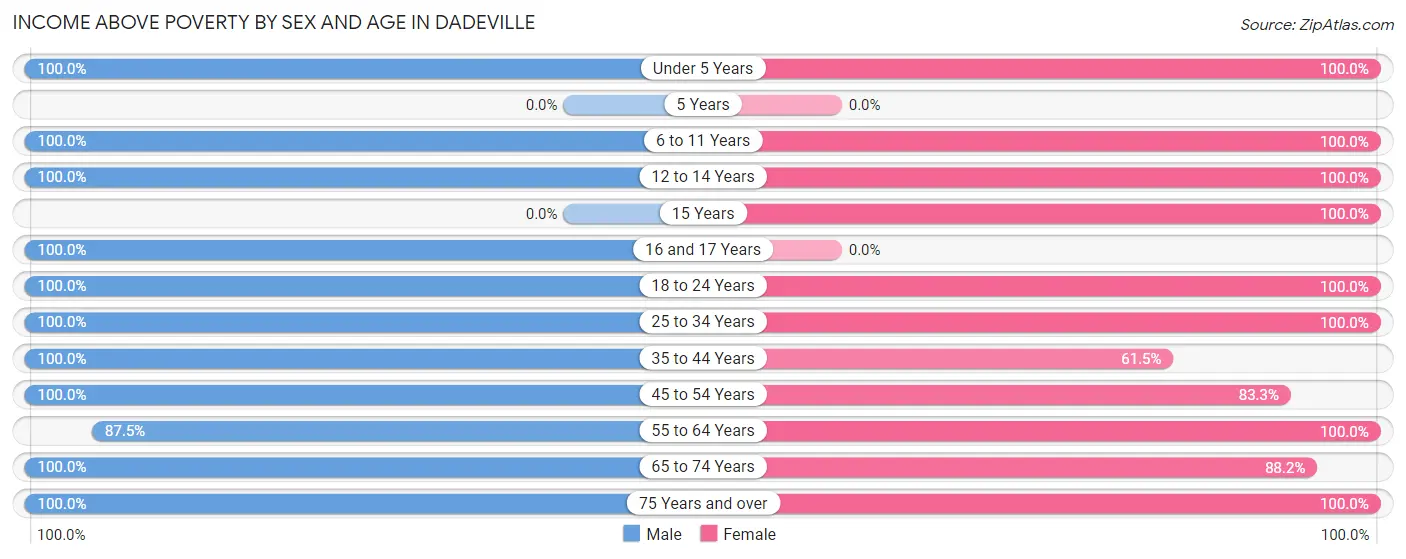 Income Above Poverty by Sex and Age in Dadeville