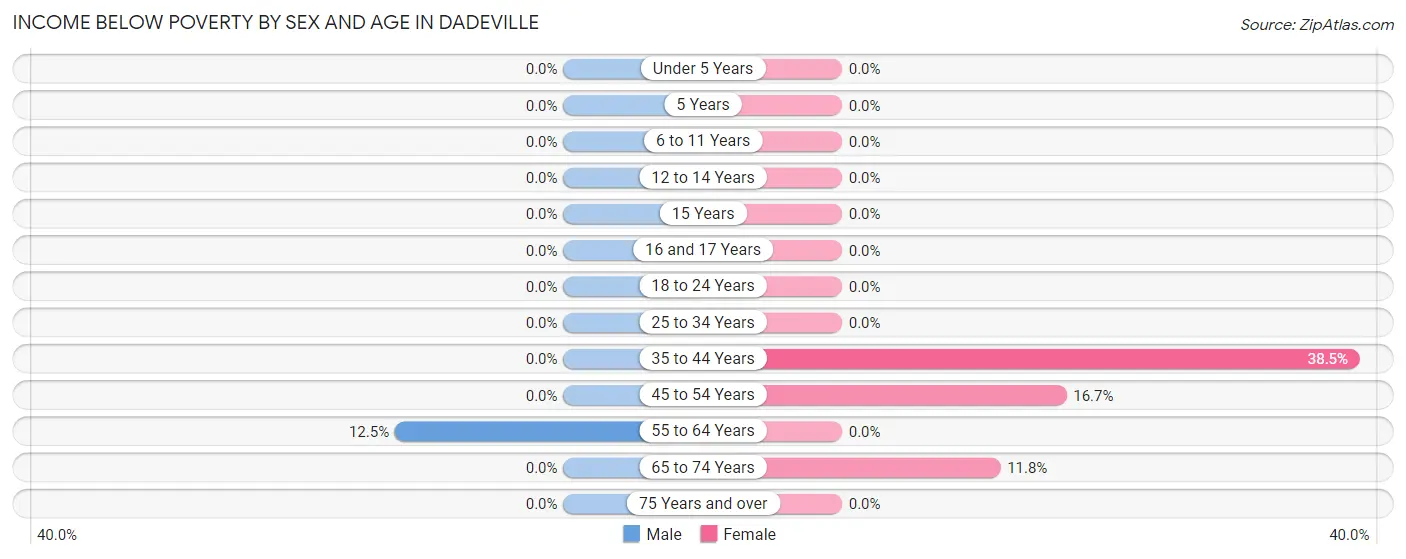 Income Below Poverty by Sex and Age in Dadeville