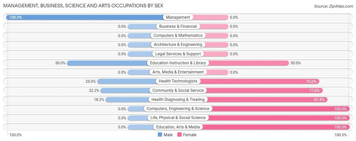 Management, Business, Science and Arts Occupations by Sex in Dadeville