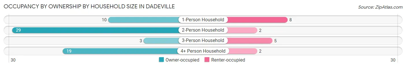 Occupancy by Ownership by Household Size in Dadeville
