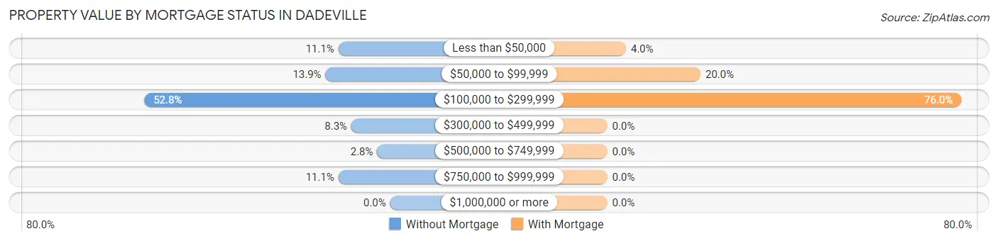 Property Value by Mortgage Status in Dadeville