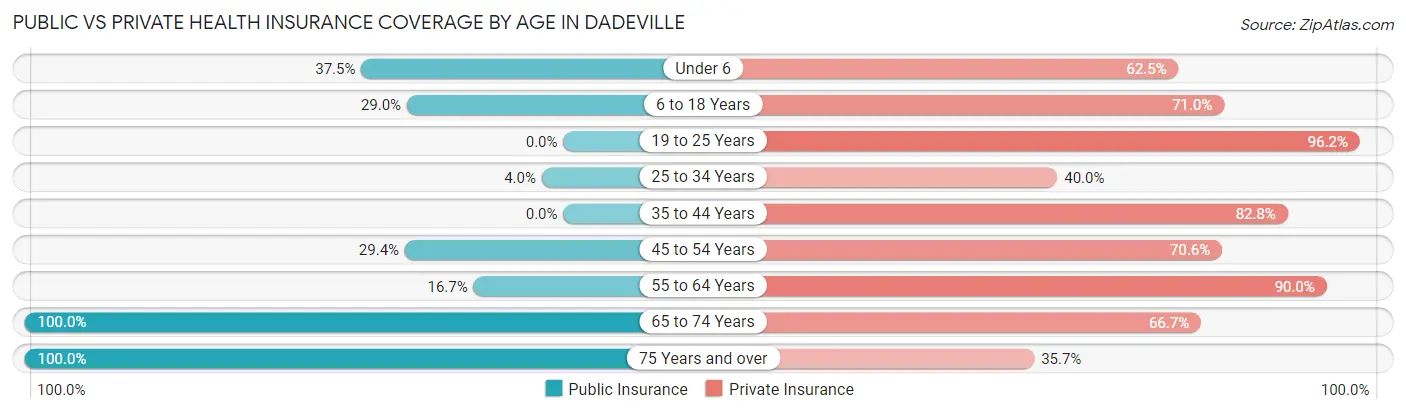 Public vs Private Health Insurance Coverage by Age in Dadeville