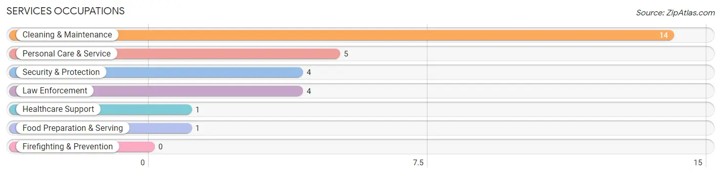 Services Occupations in Dadeville