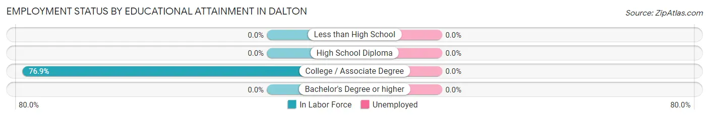 Employment Status by Educational Attainment in Dalton