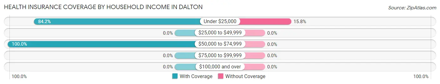 Health Insurance Coverage by Household Income in Dalton