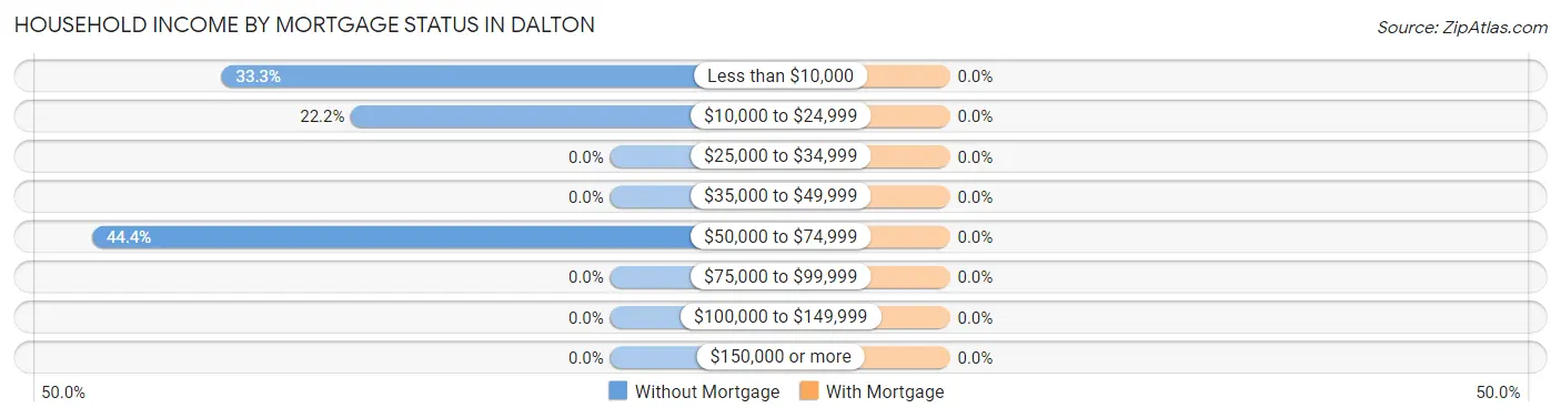 Household Income by Mortgage Status in Dalton