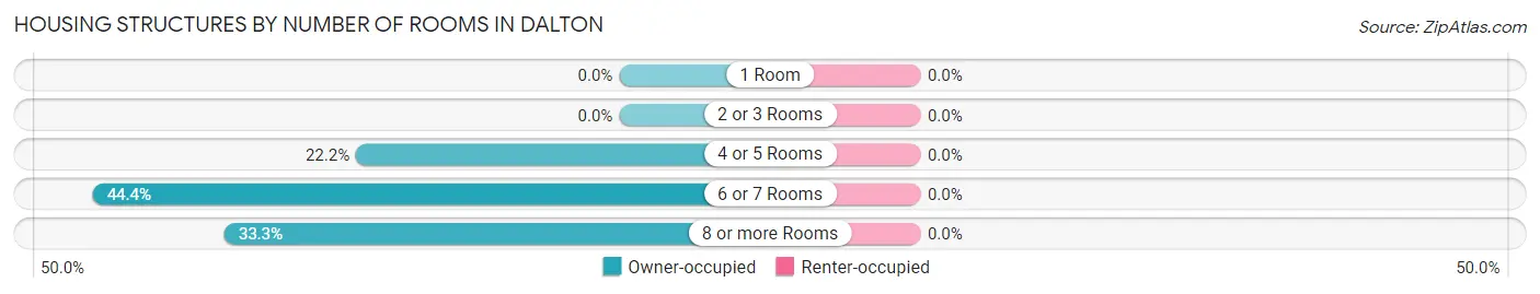 Housing Structures by Number of Rooms in Dalton