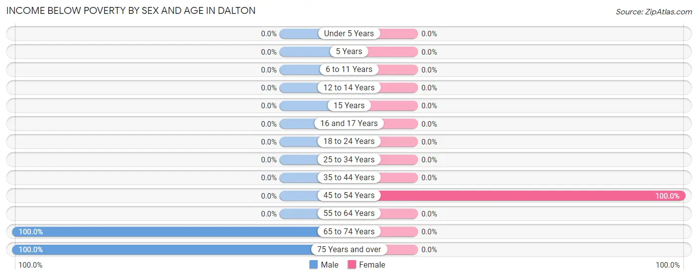 Income Below Poverty by Sex and Age in Dalton
