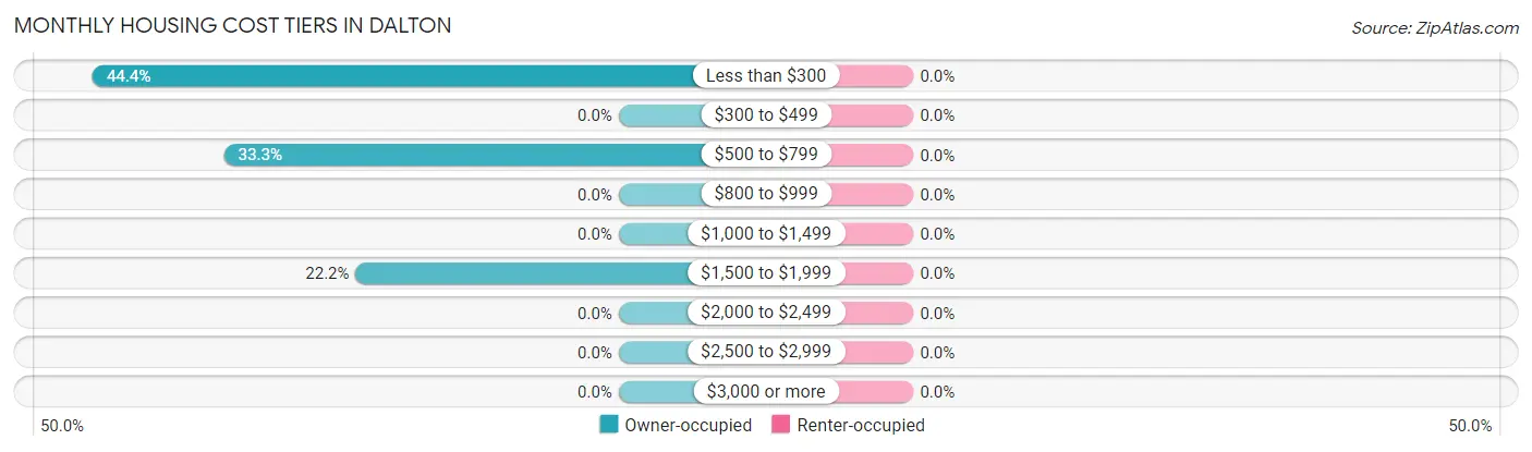 Monthly Housing Cost Tiers in Dalton