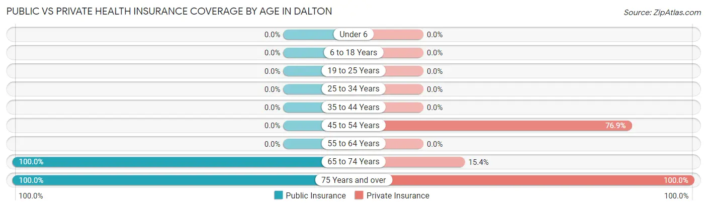 Public vs Private Health Insurance Coverage by Age in Dalton