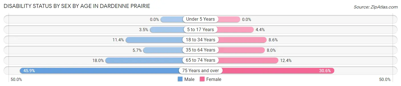 Disability Status by Sex by Age in Dardenne Prairie