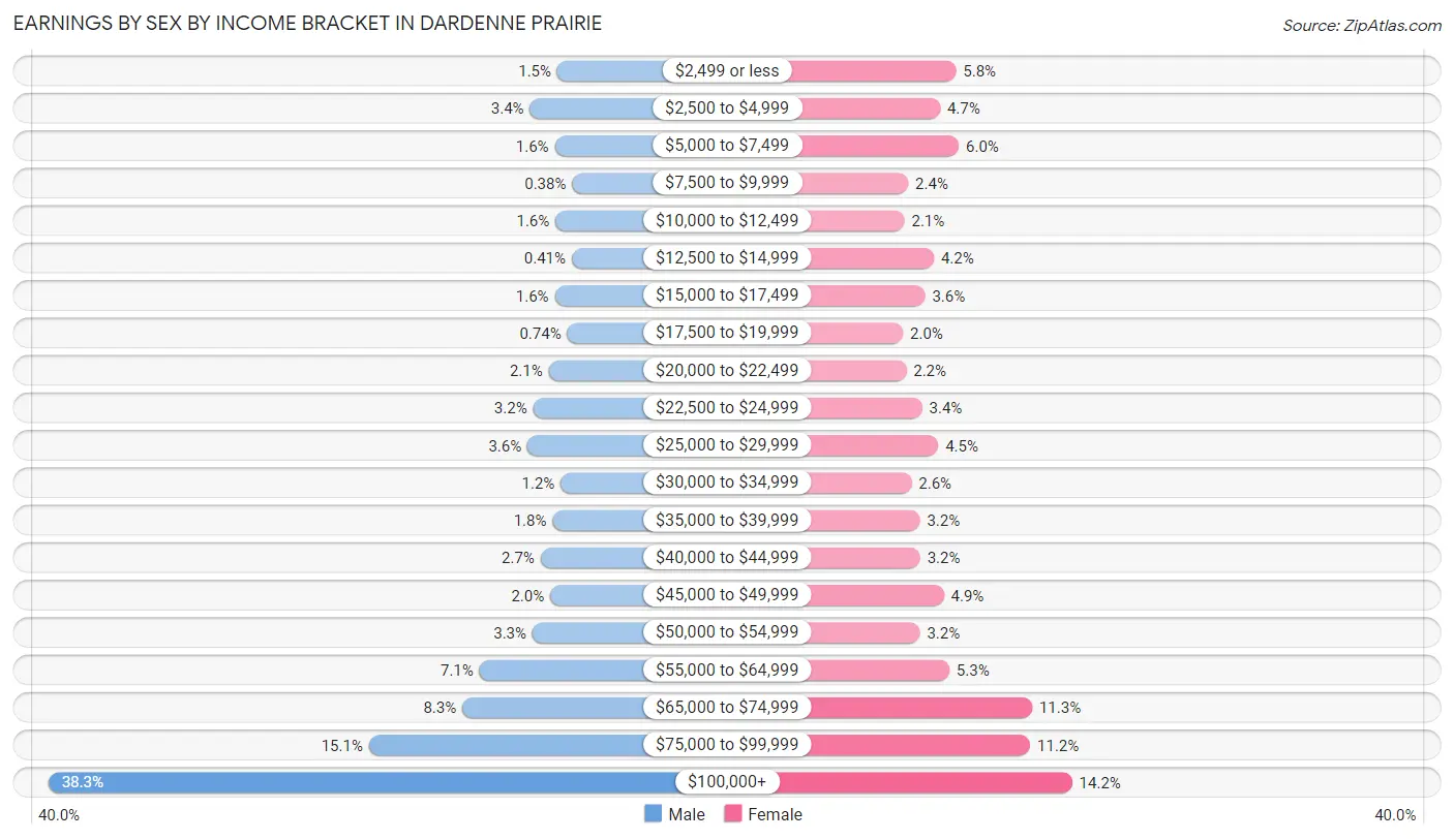 Earnings by Sex by Income Bracket in Dardenne Prairie