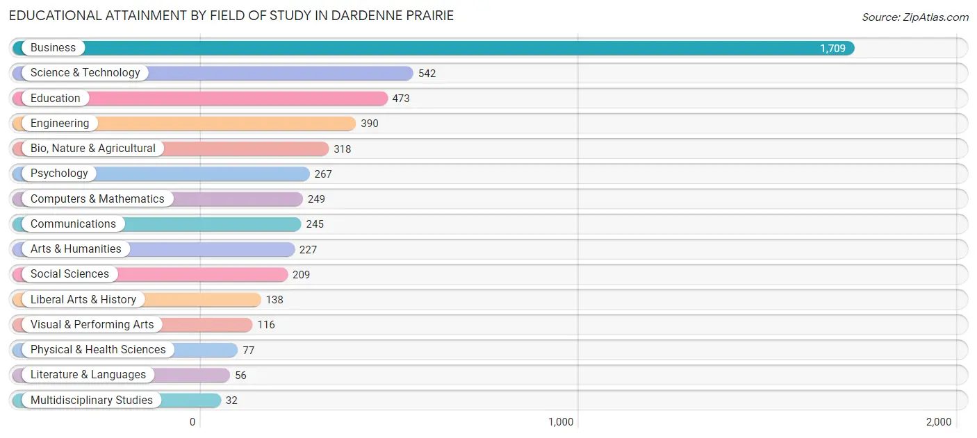 Educational Attainment by Field of Study in Dardenne Prairie