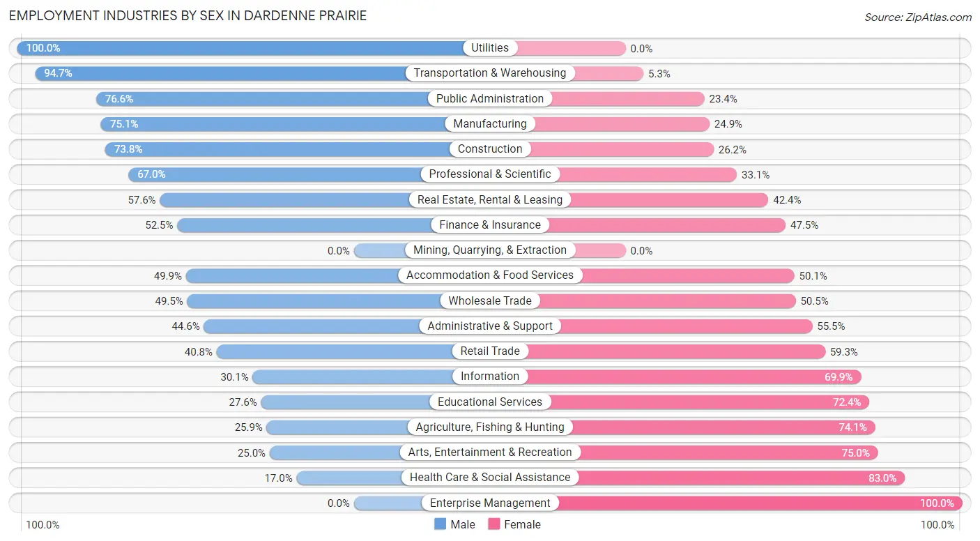 Employment Industries by Sex in Dardenne Prairie