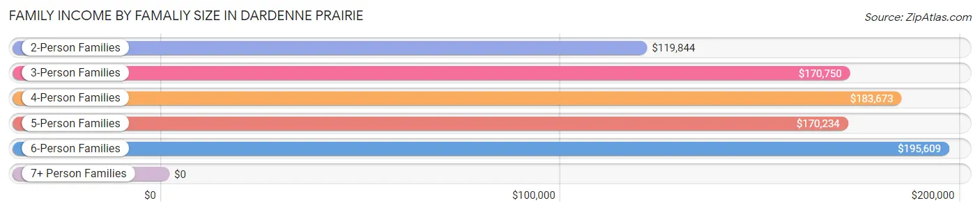 Family Income by Famaliy Size in Dardenne Prairie