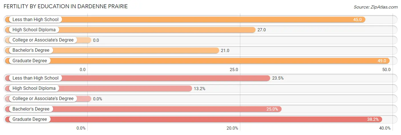 Female Fertility by Education Attainment in Dardenne Prairie