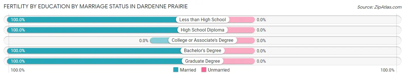 Female Fertility by Education by Marriage Status in Dardenne Prairie