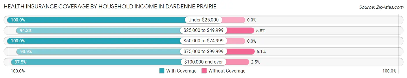 Health Insurance Coverage by Household Income in Dardenne Prairie