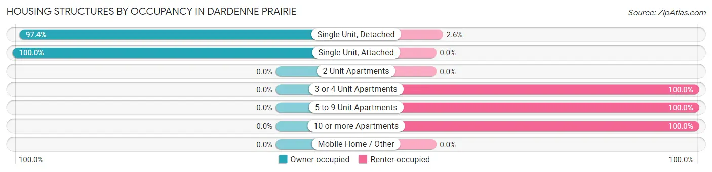 Housing Structures by Occupancy in Dardenne Prairie