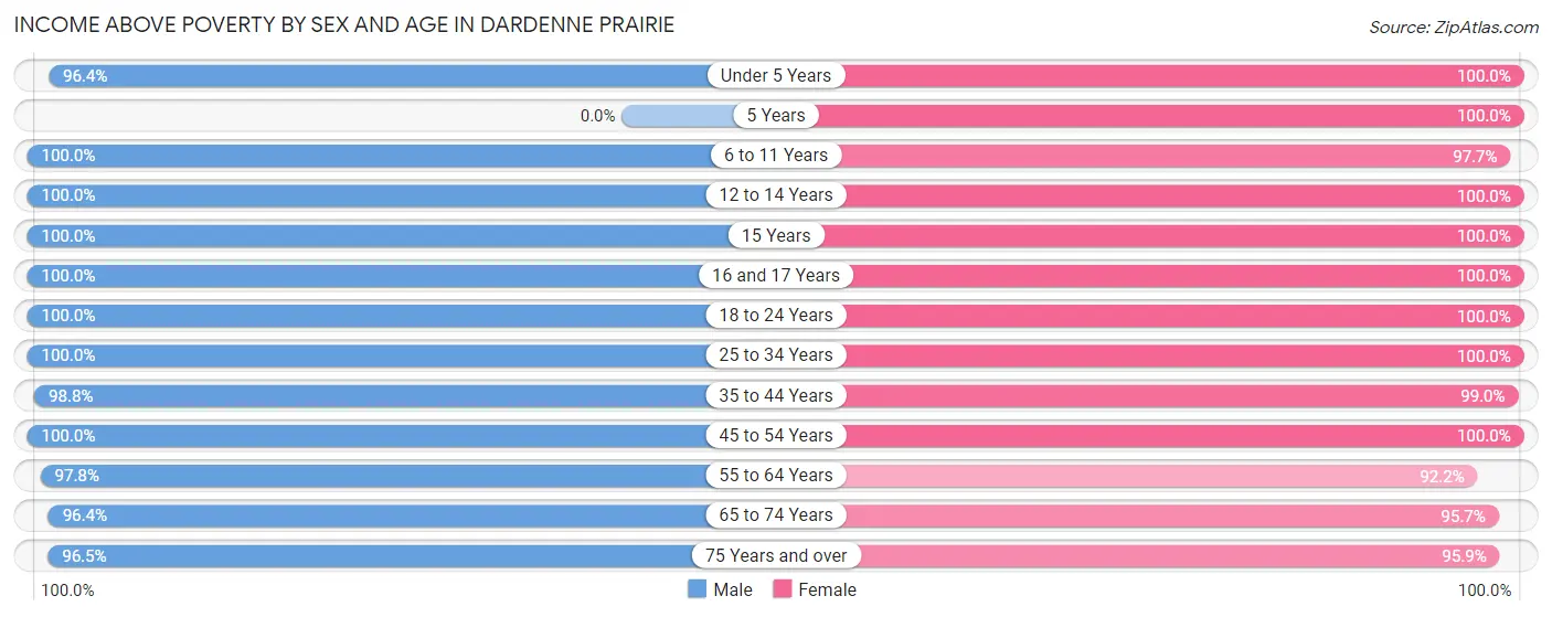 Income Above Poverty by Sex and Age in Dardenne Prairie