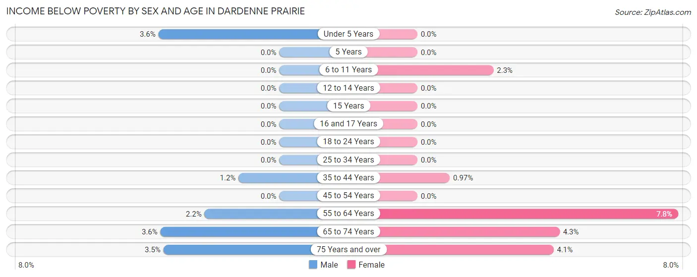 Income Below Poverty by Sex and Age in Dardenne Prairie
