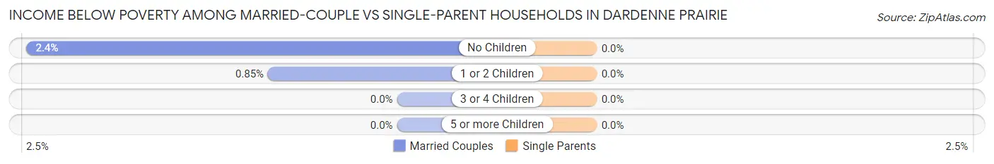 Income Below Poverty Among Married-Couple vs Single-Parent Households in Dardenne Prairie