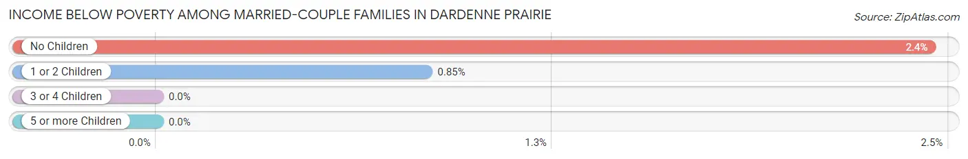 Income Below Poverty Among Married-Couple Families in Dardenne Prairie
