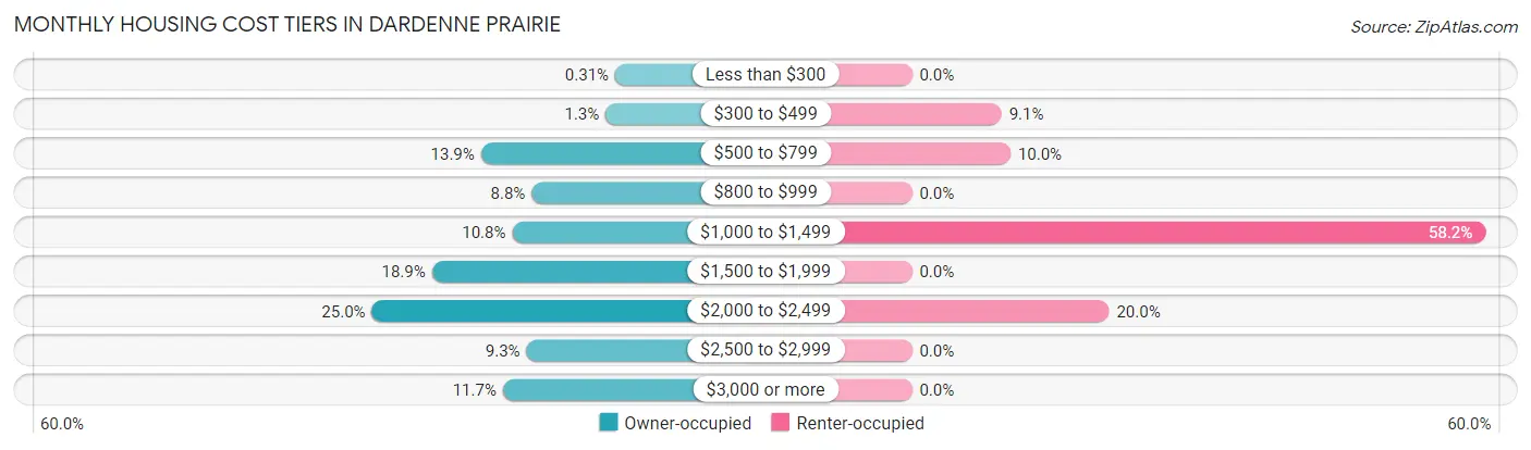 Monthly Housing Cost Tiers in Dardenne Prairie