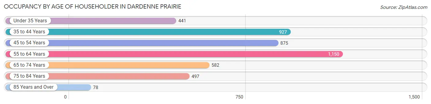 Occupancy by Age of Householder in Dardenne Prairie