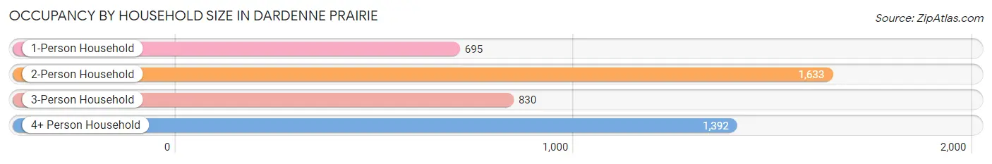 Occupancy by Household Size in Dardenne Prairie