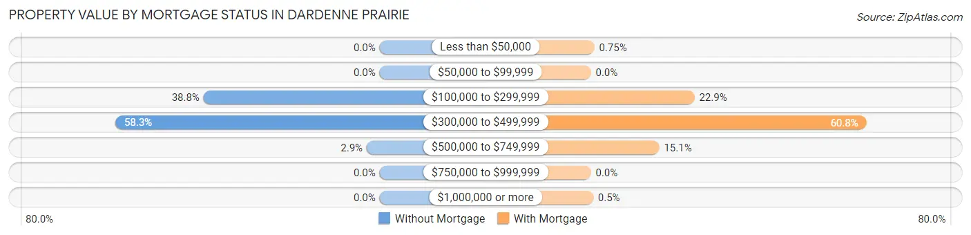 Property Value by Mortgage Status in Dardenne Prairie