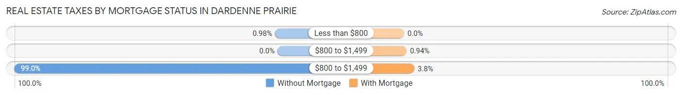 Real Estate Taxes by Mortgage Status in Dardenne Prairie