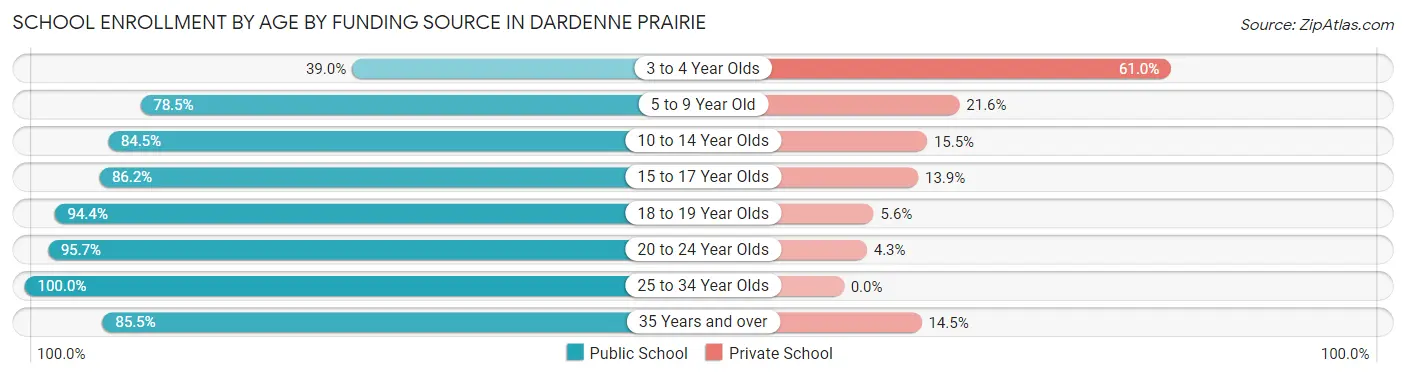 School Enrollment by Age by Funding Source in Dardenne Prairie