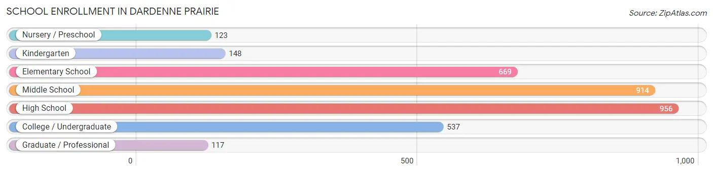 School Enrollment in Dardenne Prairie