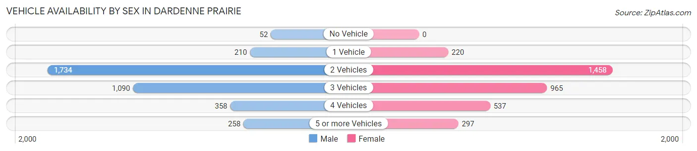 Vehicle Availability by Sex in Dardenne Prairie