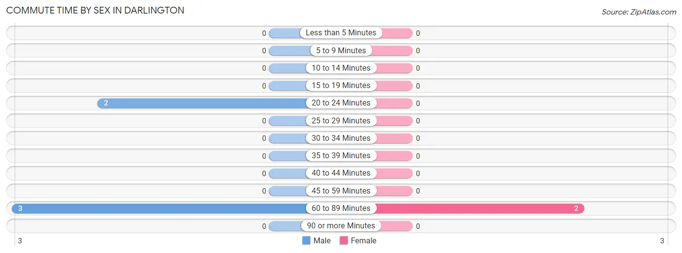 Commute Time by Sex in Darlington